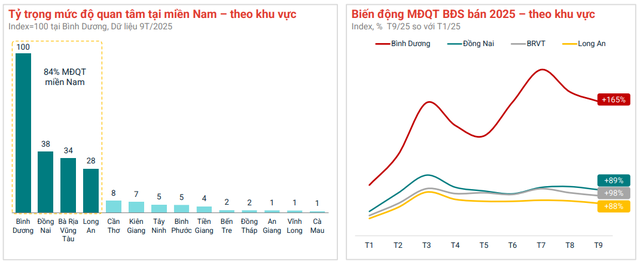Không phải Hà Nội hay TP.HCM, đây mới là các tỉnh trở thành "điểm sáng" bất động sản - Ảnh 2.