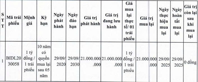 BIDV mua lại 2 lô trái phiếu trước hạn - Ảnh 1.