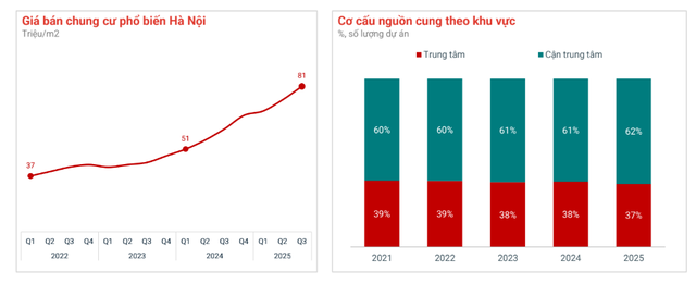 Chung cư Hà Nội tăng giá gấp đôi sau hơn 3 năm, khu vực nào đang tăng mạnh nhất? - Ảnh 1.