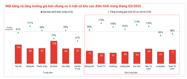 Chung cư Hà Nội tăng giá gấp đôi sau hơn 3 năm, khu vực nào đang tăng mạnh nhất? - Ảnh 2.
