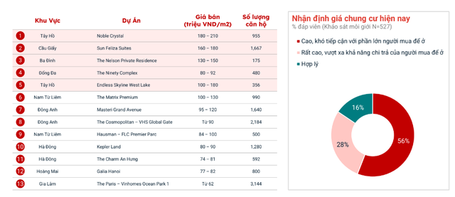 Chung cư Hà Nội tăng giá gấp đôi sau hơn 3 năm, khu vực nào đang tăng mạnh nhất? - Ảnh 3.