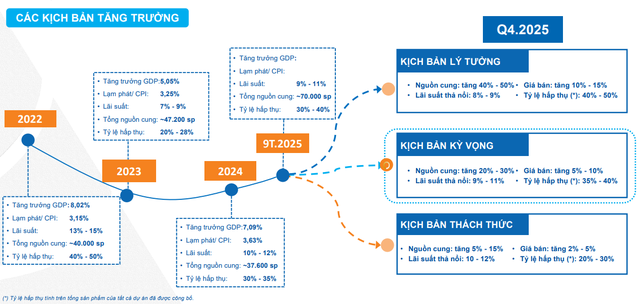 Dự báo kịch bản bất ngờ cho thị trường bất động sản cuối năm nay - Ảnh 3.