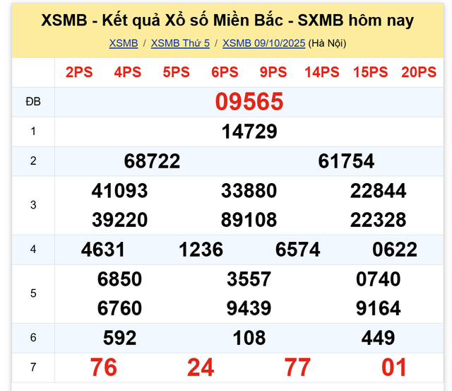 Kết quả xổ số miền Bắc hôm nay ngày 9/10/2025 - Ảnh 2.