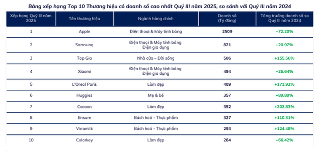 Apple thu hơn 2.500 tỷ đồng trên sàn TMĐT trong quý III/2025- Ảnh 2.