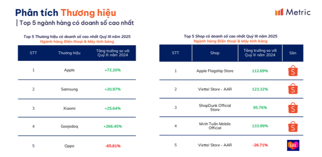Apple thu hơn 2.500 tỷ đồng trên sàn TMĐT trong quý III/2025- Ảnh 3.