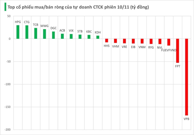 Một cổ phiếu ngân hàng bất ngờ bị tự doanh CTCK "xả" trăm tỷ trong phiên đầu tuần 10/11 - Ảnh 2.