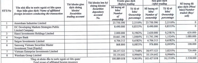 Dragon Capital ‘gom’ thành công hơn 2,5 triệu cổ phiếu DXG - Ảnh 1.