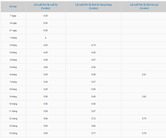 Sau thời gian dài nằm yên, hai ngân hàng vừa tăng lãi suất tiết kiệm  - Ảnh 2.
