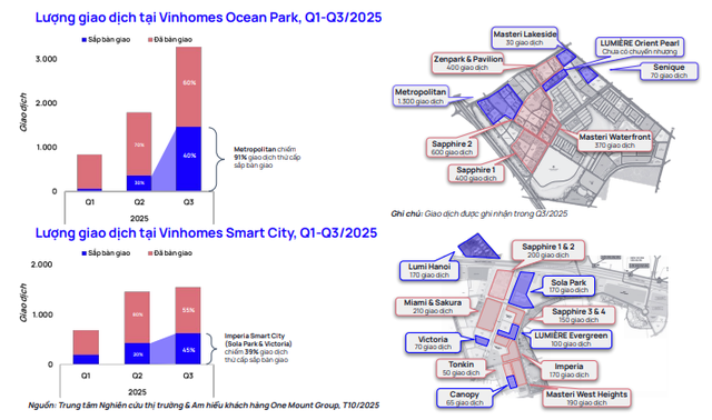 Đại đô thị hơn 420 ha của tỷ phú Phạm Nhật Vượng có 3.200 giao dịch căn hộ thứ cấp trong 3 tháng, chiếm 80% giao dịch khu Đông Hà Nội - Ảnh 2.