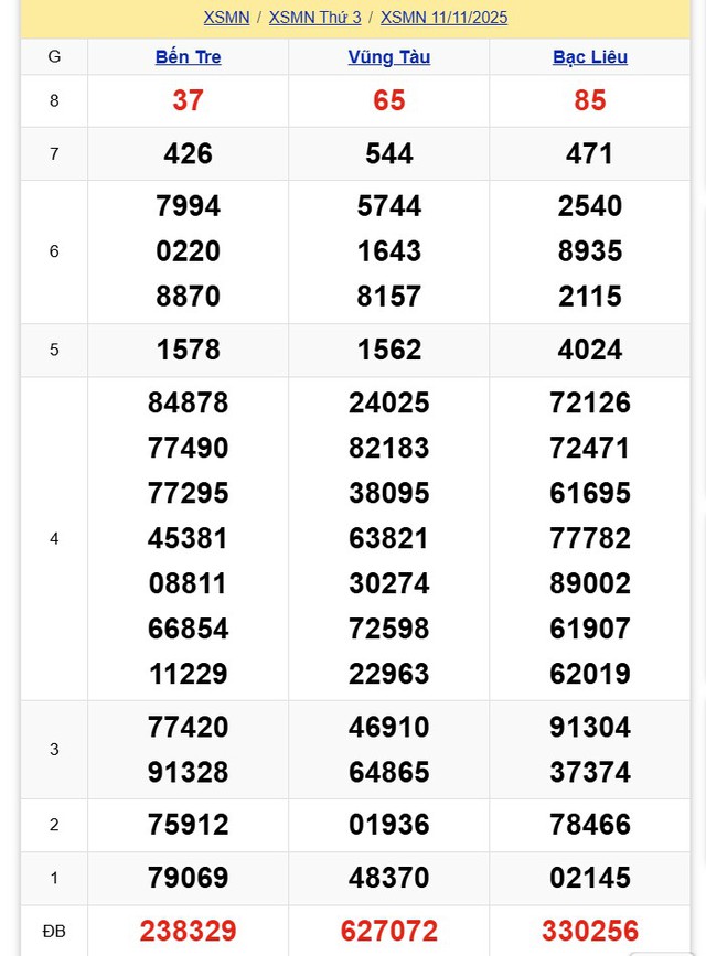Kết quả xổ số miền Nam hôm nay ngày 11/11/2025 - Ảnh 2.