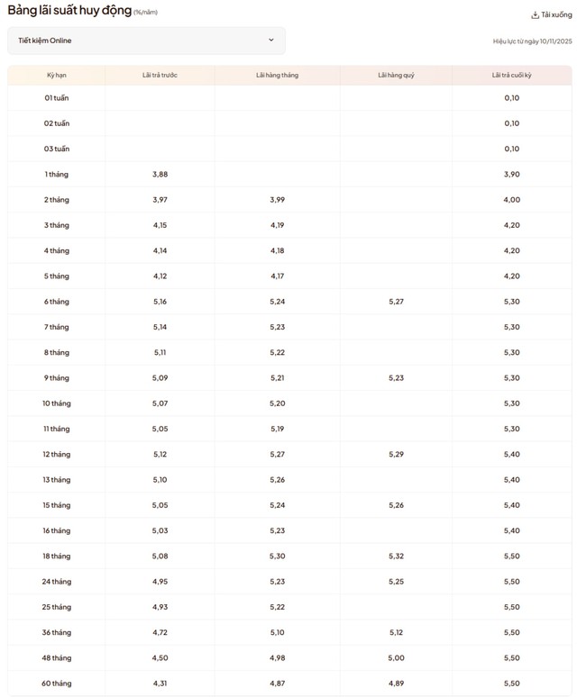 Lãi suất ngân hàng hôm nay 11/11/2025: Hai nhà băng nhập cuộc đua tăng lãi suất - Ảnh 1.