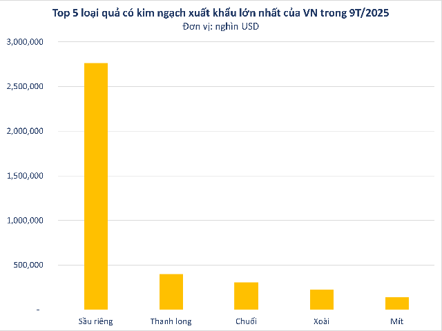Việt Nam sở hữu 'siêu trái cây' khiến người Trung Quốc, Nhật Bản siêu mê: xuất khẩu số 1 thế giới, diện tích trồng hơn 55.000 ha - Ảnh 2.