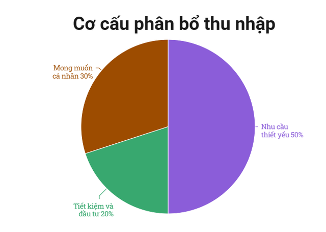"Lương bao nhiêu mới đủ tiết kiệm? Bí quyết 'chia tiền' thông minh giữa thời vật giá leo thang" - Ảnh 1.