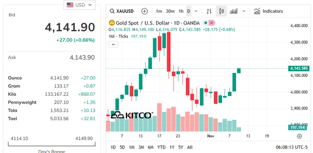 Vì sao giá vàng bật tăng trở lại? - Ảnh 1.