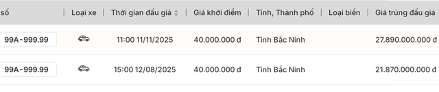 Biển số 99A-999.99 trúng đấu giá lần 2 gần 28 tỷ đồng - Ảnh 1.