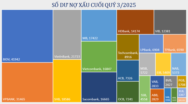 Điểm danh những ngân hàng có tỷ lệ nợ xấu thấp nhất hiện nay - Ảnh 1.