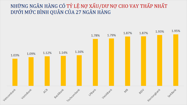 Điểm danh những ngân hàng có tỷ lệ nợ xấu thấp nhất hiện nay - Ảnh 2.