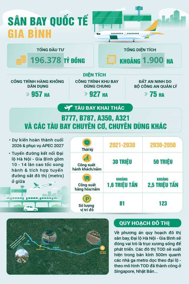 Sân bay 5 sao hàng đầu thế giới đầu tiên của Việt Nam quy mô 1.900 ha, vốn 196.000 tỷ đồng: Đã chi trả tiền bồi thường gần 2.000 tỷ đồng cho hơn 4.000 hộ dân - Ảnh 3.
