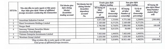 Dragon Capital 'chốt' lời cổ phiếu DXG - Ảnh 1.
