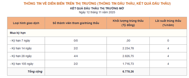 Ngân hàng Nhà nước giảm mạnh lượng OMO chào thầu, tiếp tục bơm VND kỳ hạn dài - Ảnh 1.