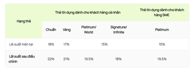 "Ông lớn" Vietcombank tăng lãi suất của hàng loạt thẻ tín dụng - Ảnh 1.