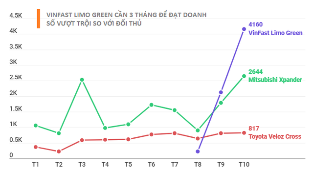 Nhìn doanh số của Limo Green - Xpander và Veloz có cảm thấy sợ? - Ảnh 3.