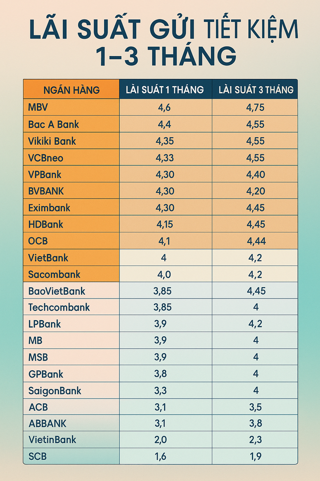 Tháng 11: Ngân hàng nào trả lãi suất tiết kiệm 1 tháng, 3 tháng cao nhất? - Ảnh 1.
