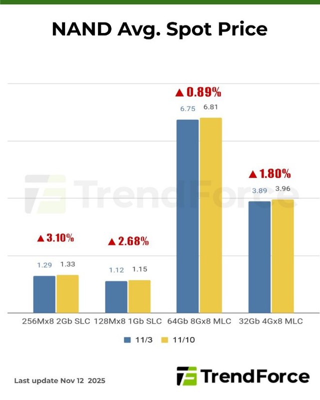 Thiếu hụt nguồn cung chip bộ nhớ nghiêm trọng, nhiều hãng smartphone, PC đang xem xét tăng giá sản phẩm - Ảnh 3.