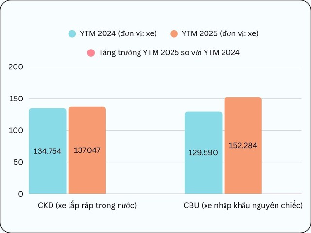 Hết tháng 10/2025: Xe nhập khẩu tăng trưởng 'vượt mặt' xe lắp ráp trong nước, điều gì đang xảy ra? - Ảnh 1.