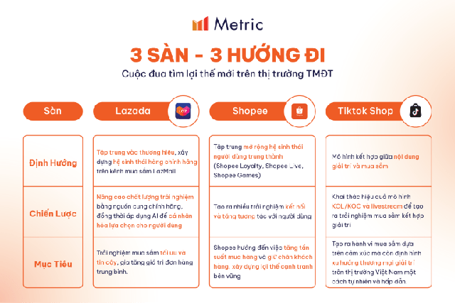TMĐT Việt Nam 2026: Ba nền tảng lớn ngừng "đốt tiền", chuyển hướng chiến lược rõ rệt- Ảnh 3.