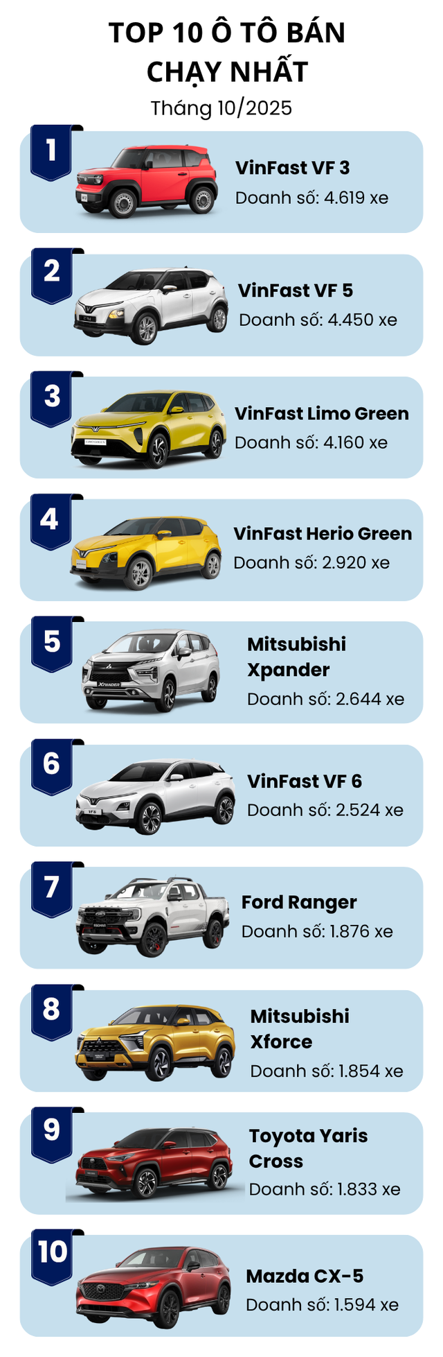 Top 10 ô tô bán chạy nhất tháng 10/2025: - Ảnh 2.