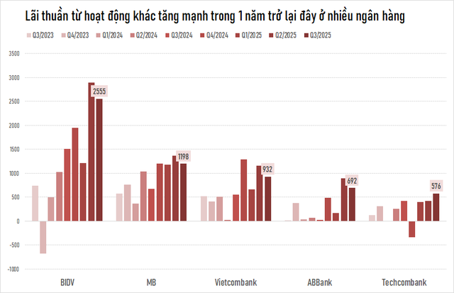 Lãi từ hoạt động khác có gì mà ngân hàng nào cũng tăng vọt, kể cả các "ông lớn"? - Ảnh 2.