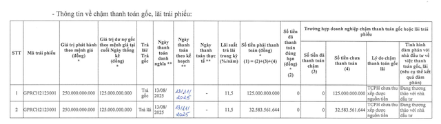 Bất động sản Gia Phú tiếp tục chậm thanh toán gốc, lãi trái phiếu - Ảnh 1.