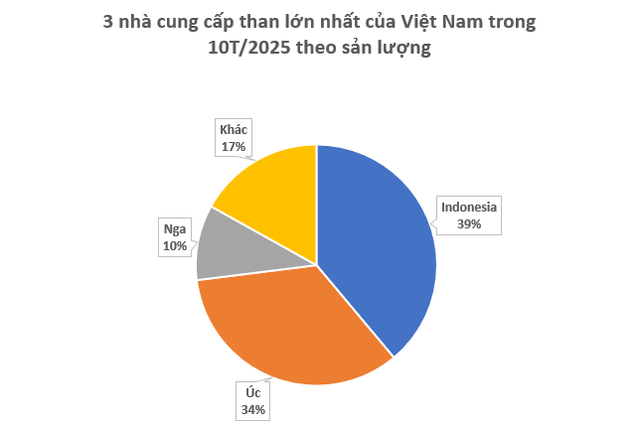 Trung Quốc giảm mua hàng, Nga gửi sang Việt Nam hơn 5 triệu tấn ‘báu vật’ quốc gia: Giá rẻ hấp dẫn, thuế nhập khẩu 0% - Ảnh 2.