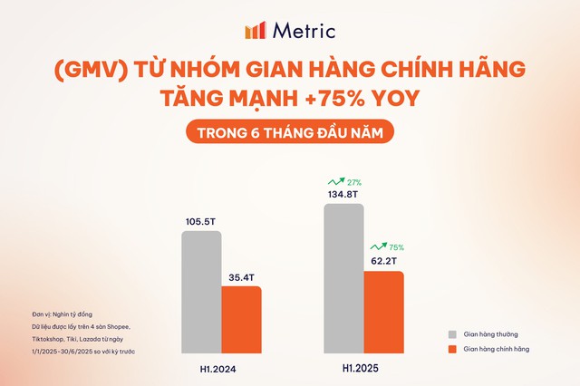 Thị trường TMĐT Việt Nam bước sang giai đoạn mới: cạnh tranh bằng chất lượng và niềm tin - Ảnh 2.