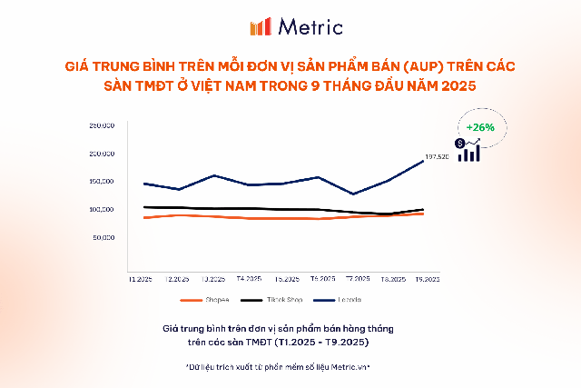 Thị trường TMĐT Việt Nam bước sang giai đoạn mới: cạnh tranh bằng chất lượng và niềm tin - Ảnh 3.