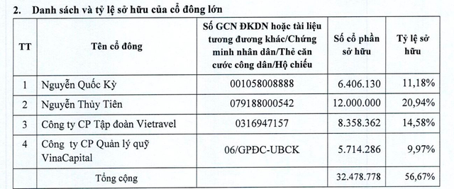 Vietravel dự kiến phát hành cổ phiếu để tăng vốn - Ảnh 1.