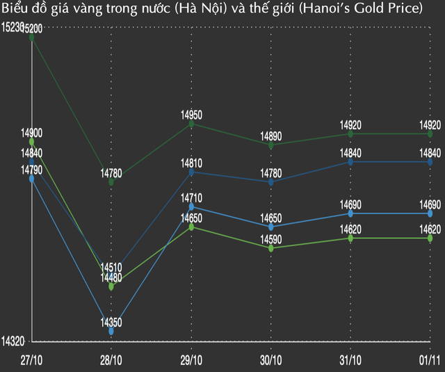 Ngày 2/11, giá vàng nhẫn giảm tới 3,8 triệu đồng/lượng trong tuần qua - Ảnh 1.