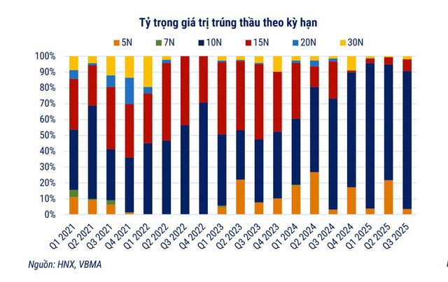 Kho bạc Nhà nước dự kiến phát hành 54.000 tỷ đồng TPCP trong tháng 11/2025 - Ảnh 1.