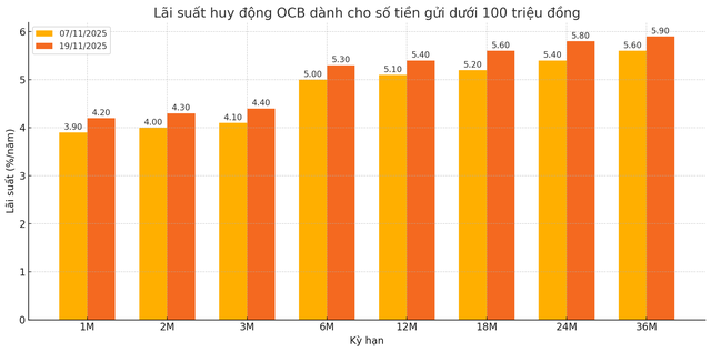 Cập nhật lãi suất tiết kiệm ngày 20/11: Thêm hai ngân hàng điều chỉnh tăng, OCB lên kịch trần - Ảnh 2.