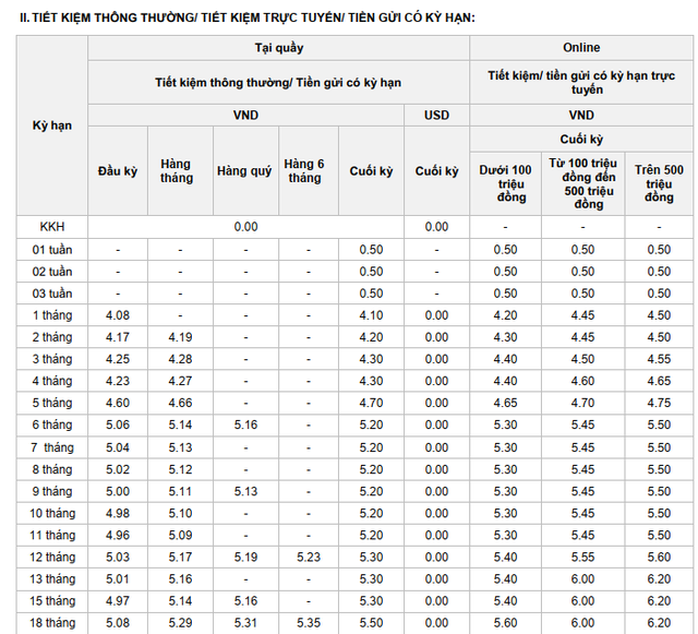 Cập nhật lãi suất tiết kiệm ngày 20/11: Thêm hai ngân hàng điều chỉnh tăng, OCB lên kịch trần - Ảnh 1.