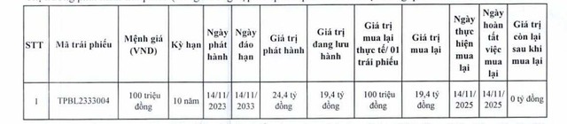 TPBank tất toán một phần trái phiếu trước hạn - Ảnh 1.