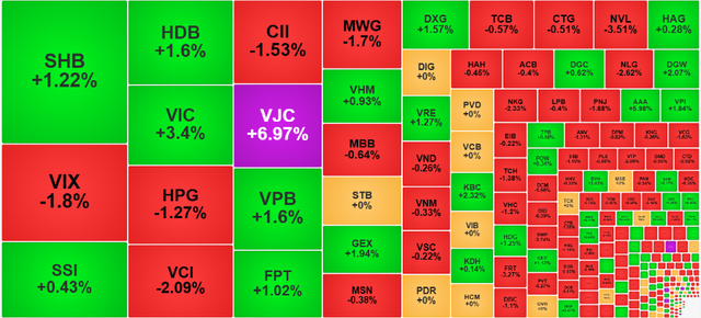 Chứng khoán ngày 20/11: VJC tím trần, VN-Index lấy lại sắc xanh - Ảnh 1.