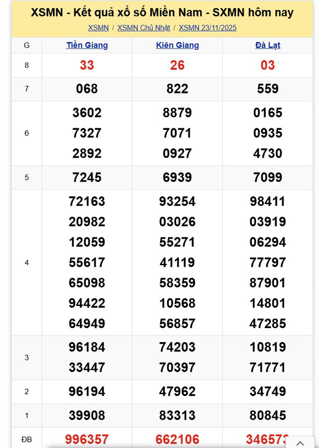 Kết quả xổ số miền Nam hôm nay ngày 23/11/2025 - Ảnh 2.