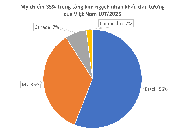 Trung Quốc quay lưng dừng nhập khẩu, Mỹ tăng mạnh đưa một mặt hàng vào Việt Nam với giá siêu rẻ, nước ta tiêu thụ thứ 3 thế giới - Ảnh 1.