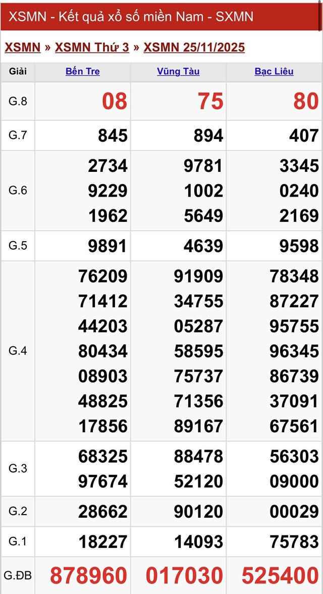 Kết quả xổ số miền Nam hôm nay ngày 25/11/2025 - Ảnh 2.