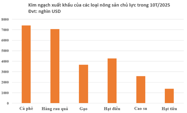 Việt Nam xuất siêu 20 tỷ USD - riêng ngành hàng này đóng góp 18 tỷ USD, nước ta xuất khẩu đứng top thế giới - Ảnh 2.