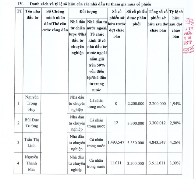 MST chào bán thành công 30 triệu cổ phiếu cho 9 nhà đầu tư trong nước - Ảnh 1.
