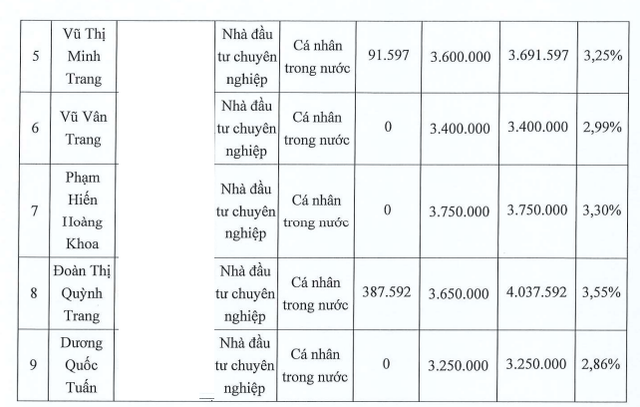 MST chào bán thành công 30 triệu cổ phiếu cho 9 nhà đầu tư trong nước - Ảnh 2.