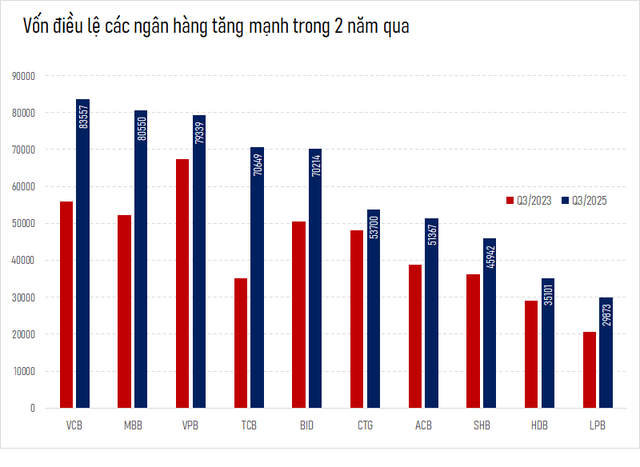 Lộ diện hai ngân hàng mới gia nhập nhóm vốn điều lệ 50.000 tỷ - Ảnh 1.